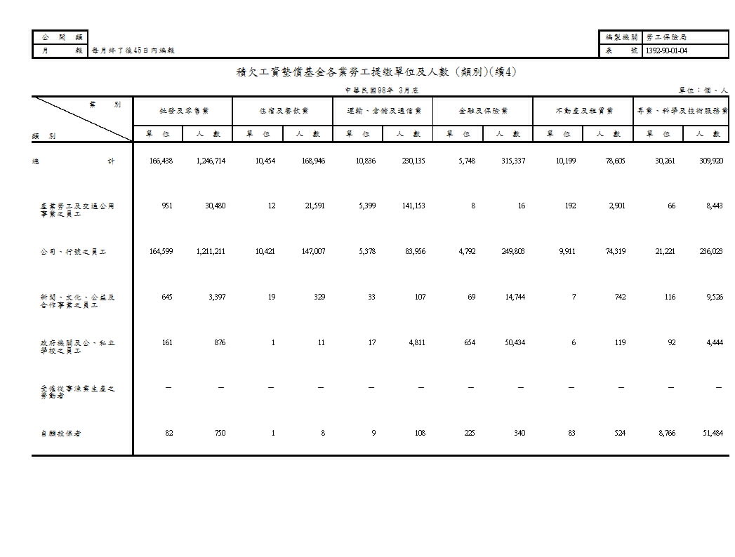 積欠工資墊償基金各業勞工提繳單位及人數(地區別、類別)第5頁圖表